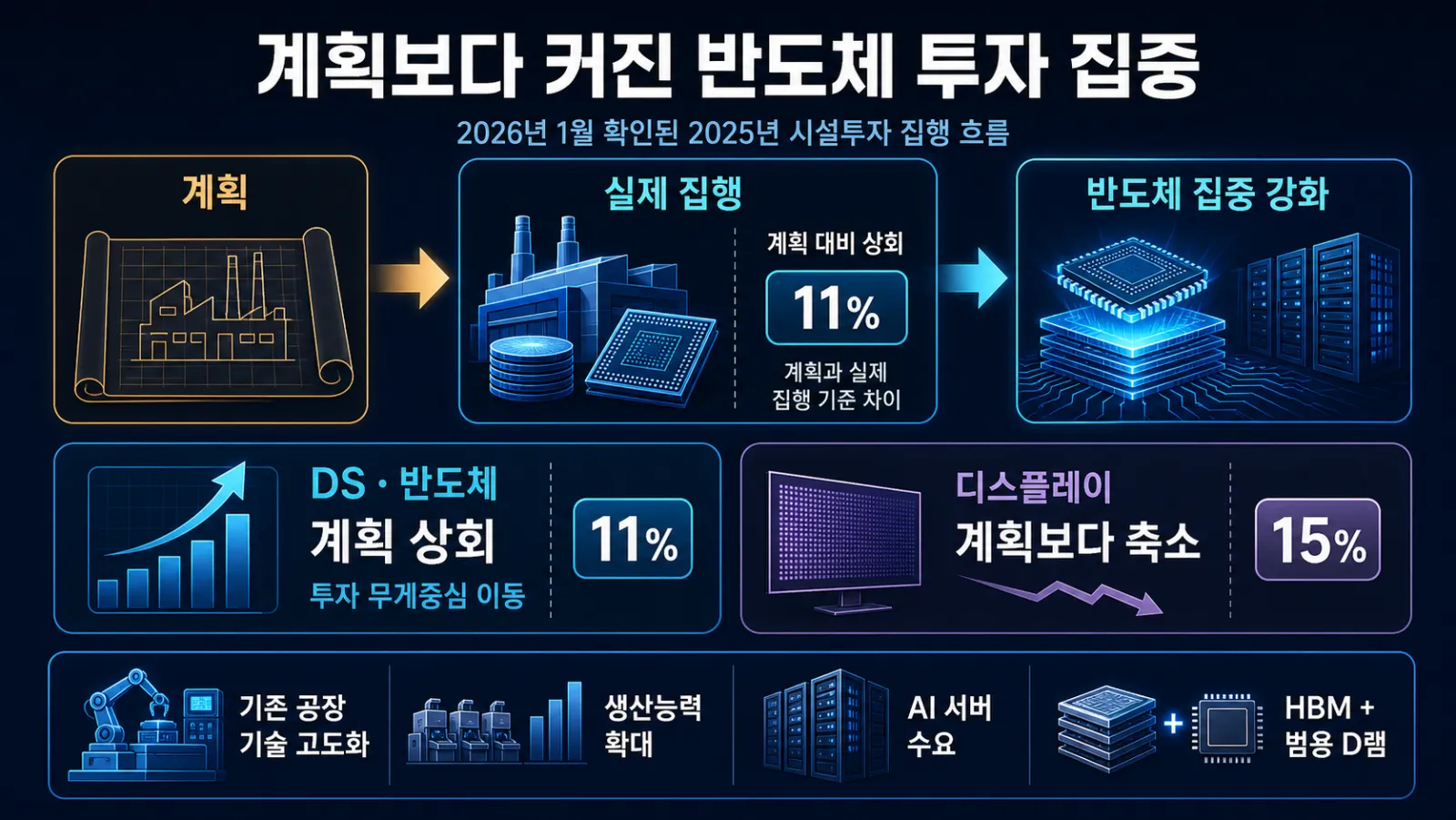 계획과 실제 투자 비교