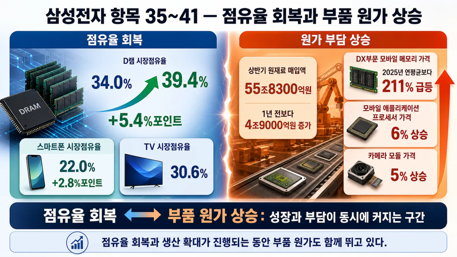 점유율과 부품값 상승