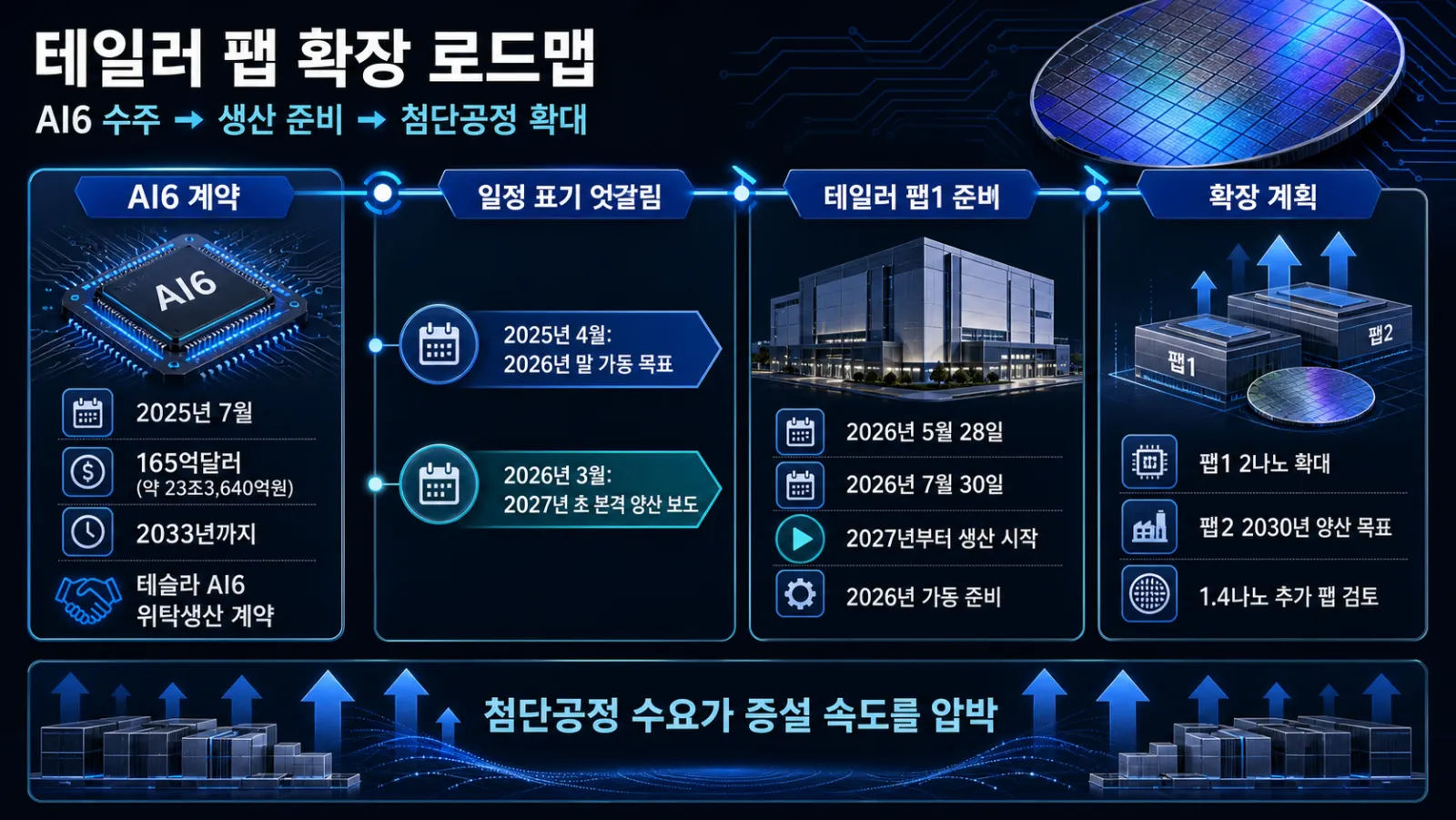 AI6 계약과 팹 확장표