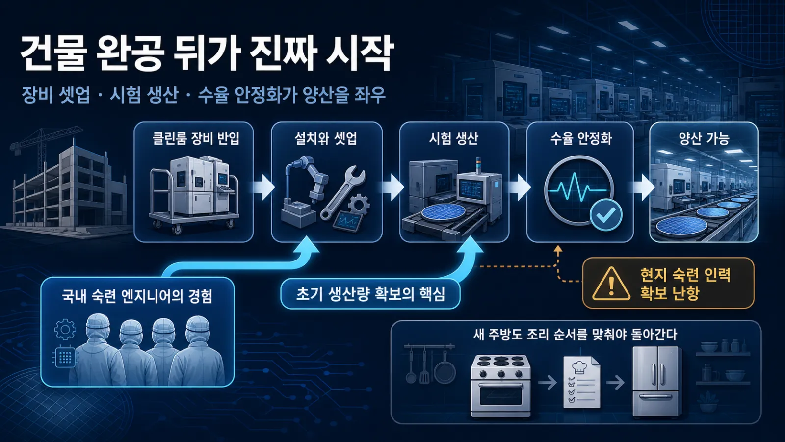 장비 셋업과 양산 단계