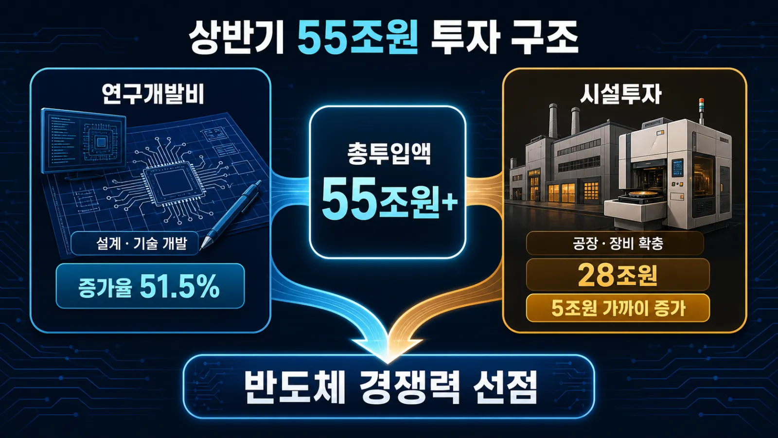 상반기 55조원 투자 구성
