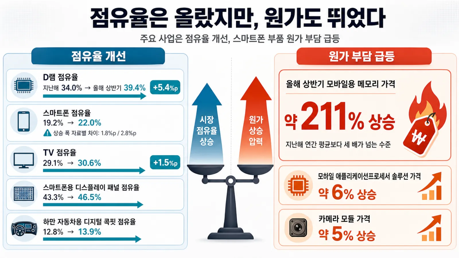 점유율 상승과 부품값 급등