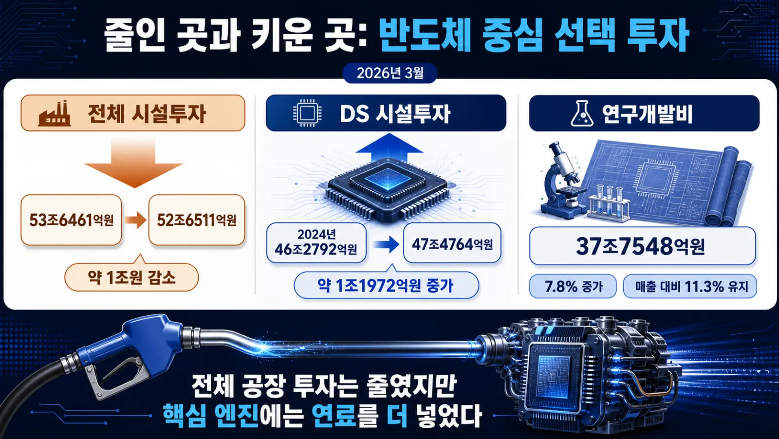 전체 투자와 반도체 투자 비교