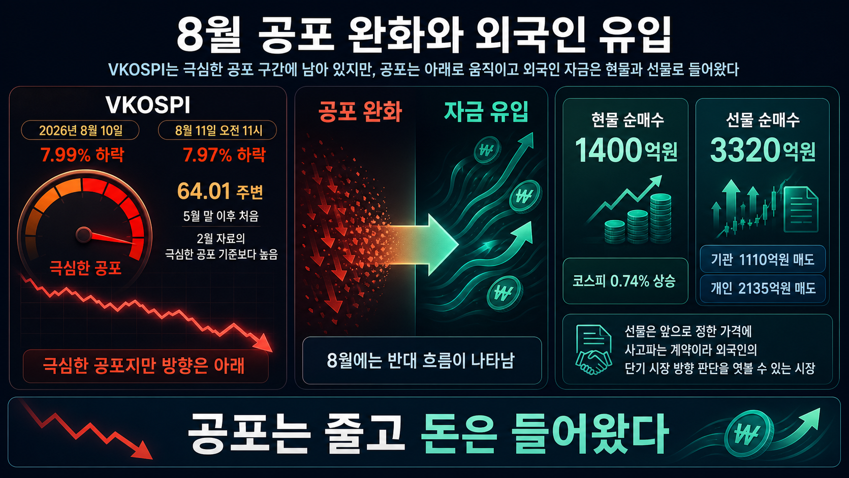 공포 하락과 외국인 순매수