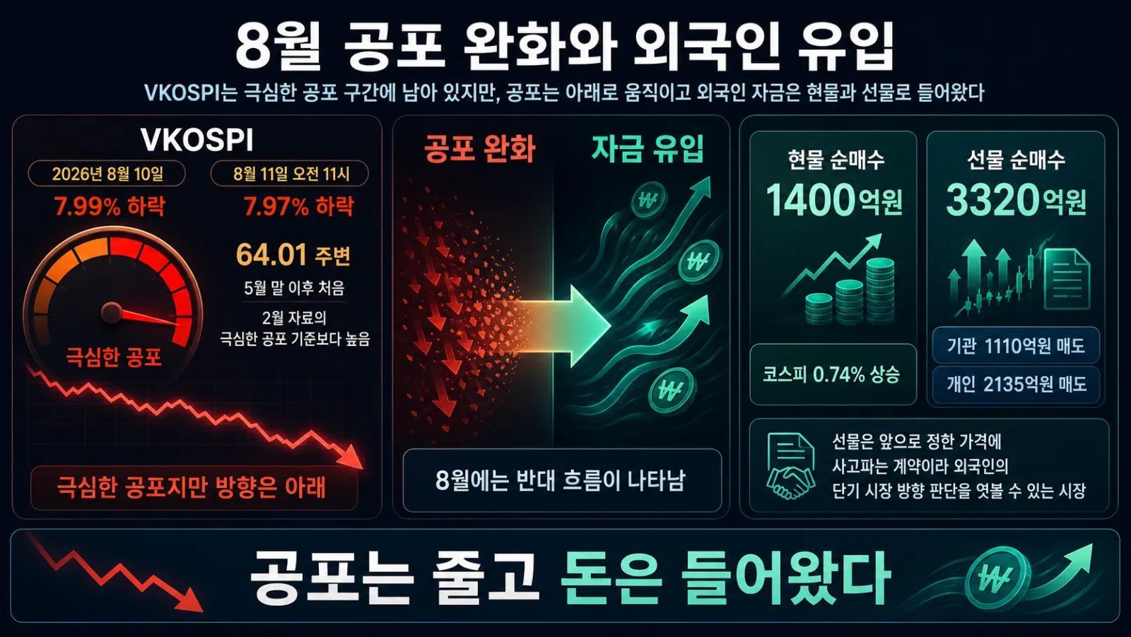 공포 하락과 외국인 순매수
