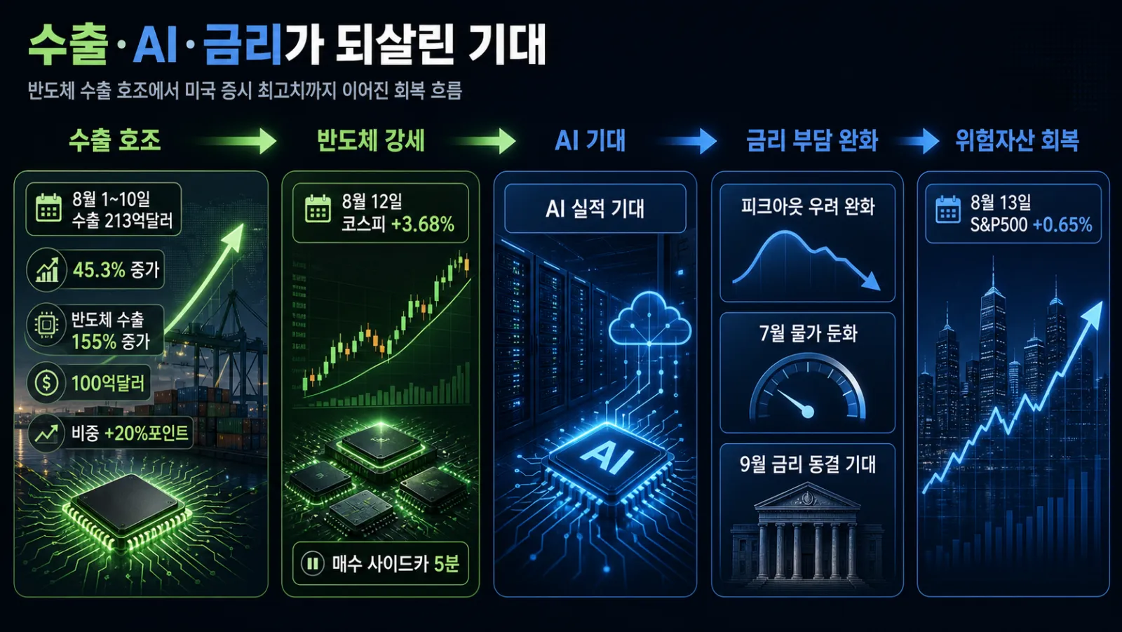 수출과 AI 기대 회복 흐름