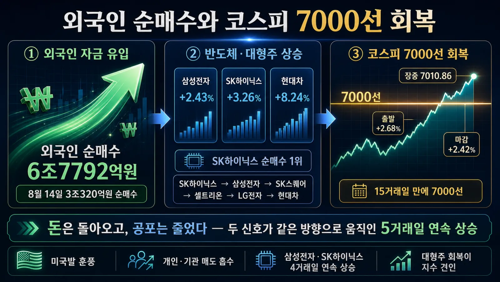 외국인 매수와 코스피 반등