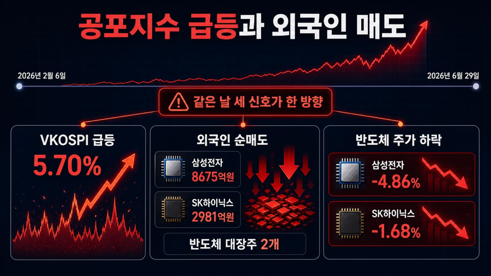공포 급등과 반도체 매도