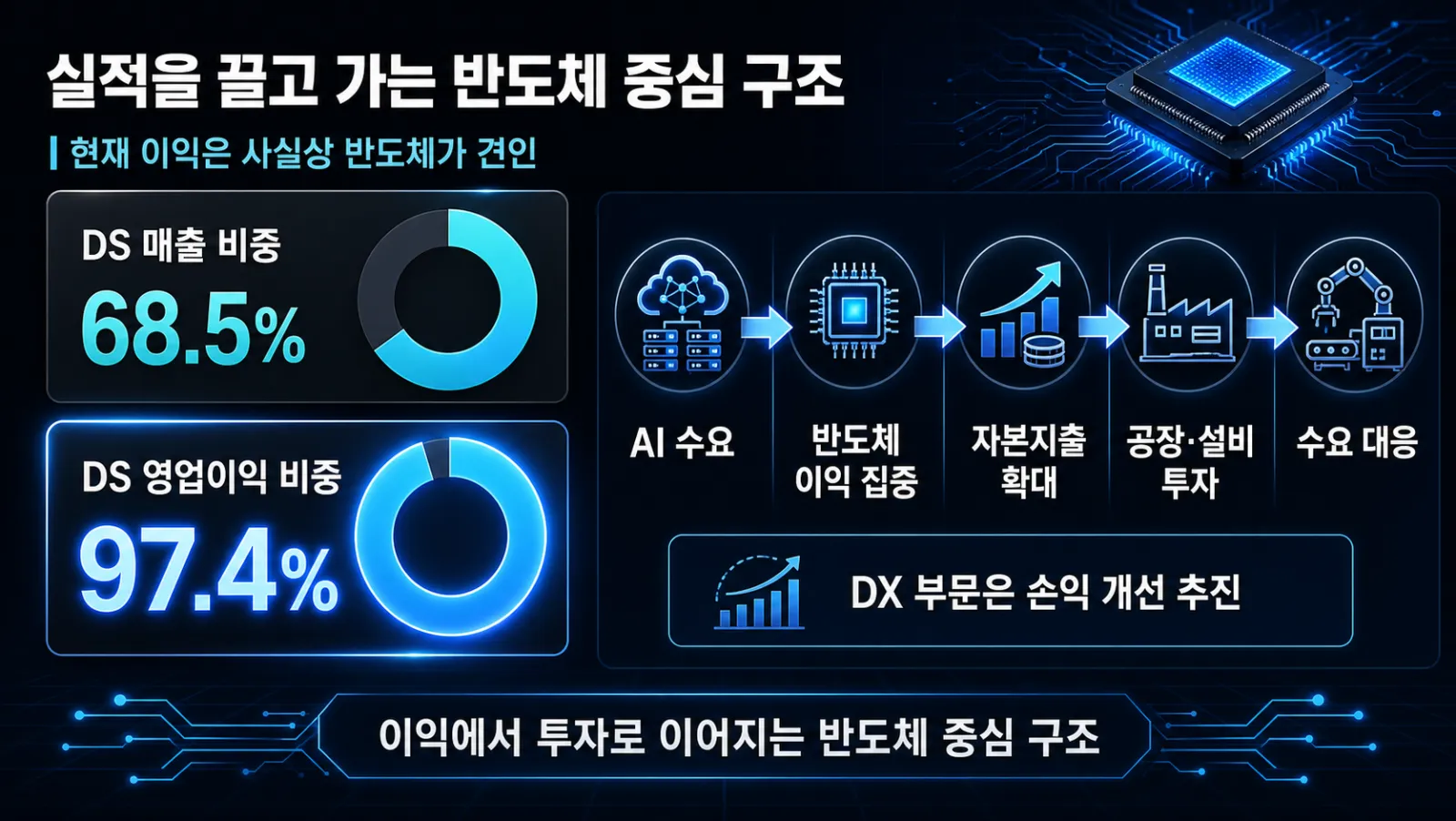 반도체 이익 비중과 투자