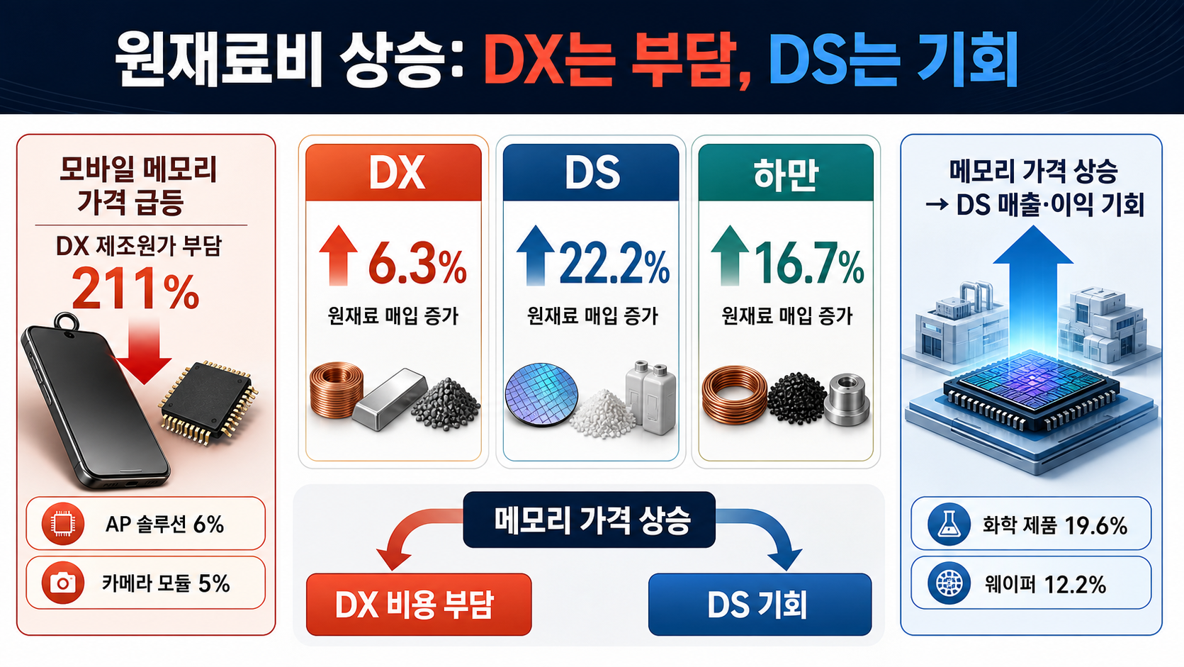 사업부별 원재료비 증가