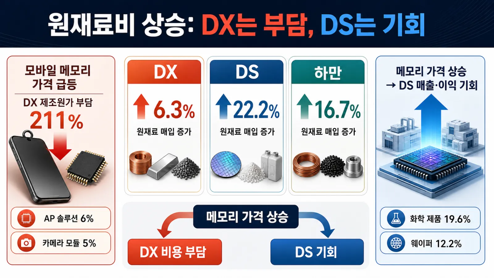 사업부별 원재료비 증가