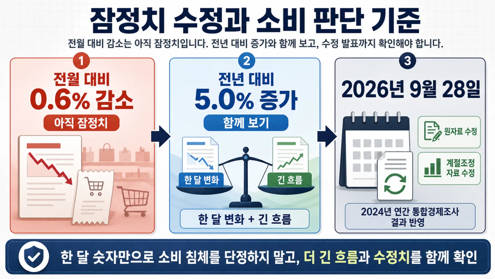 잠정치 수정 확인 일정