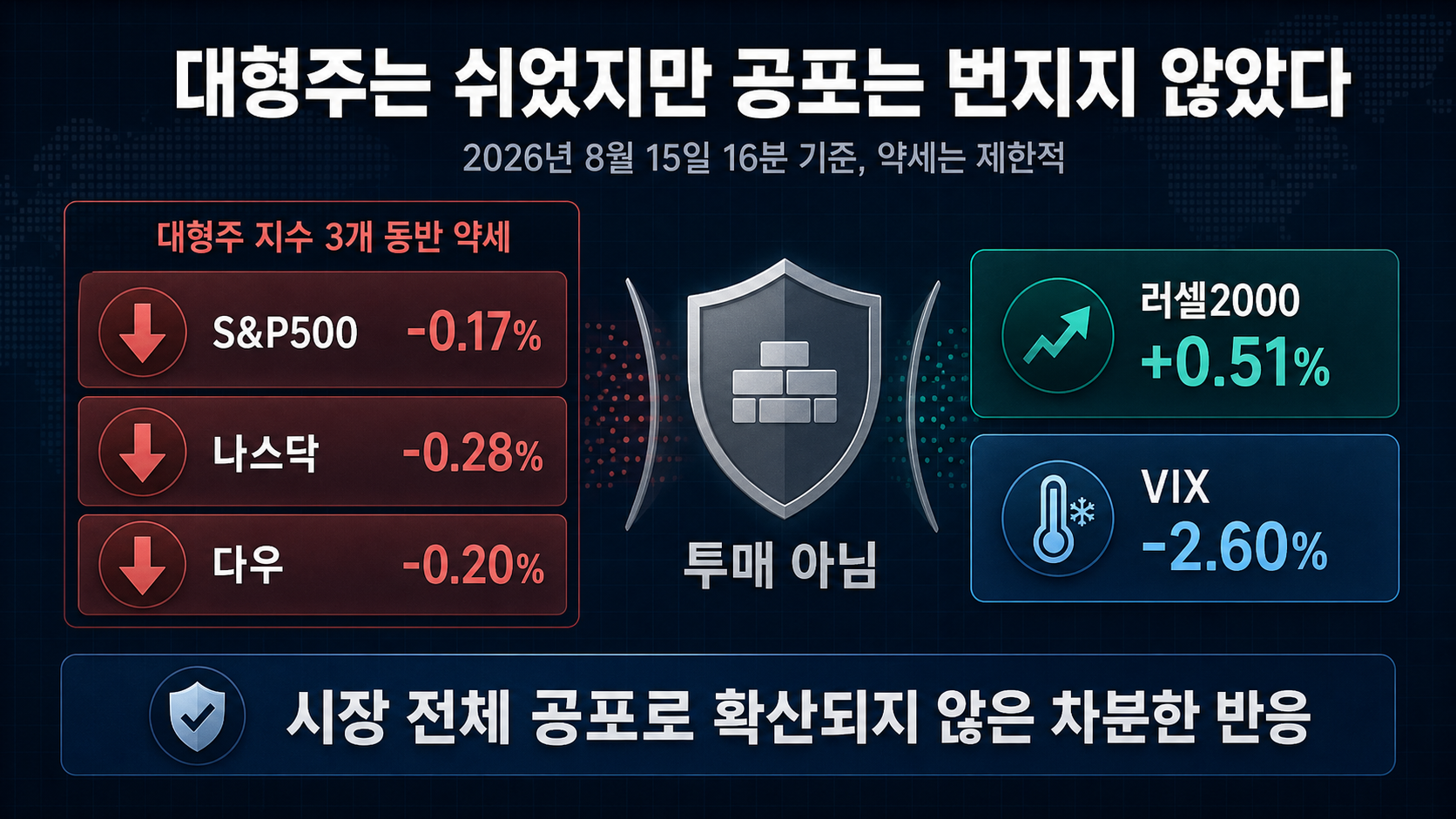 주가지수와 공포지수 등락