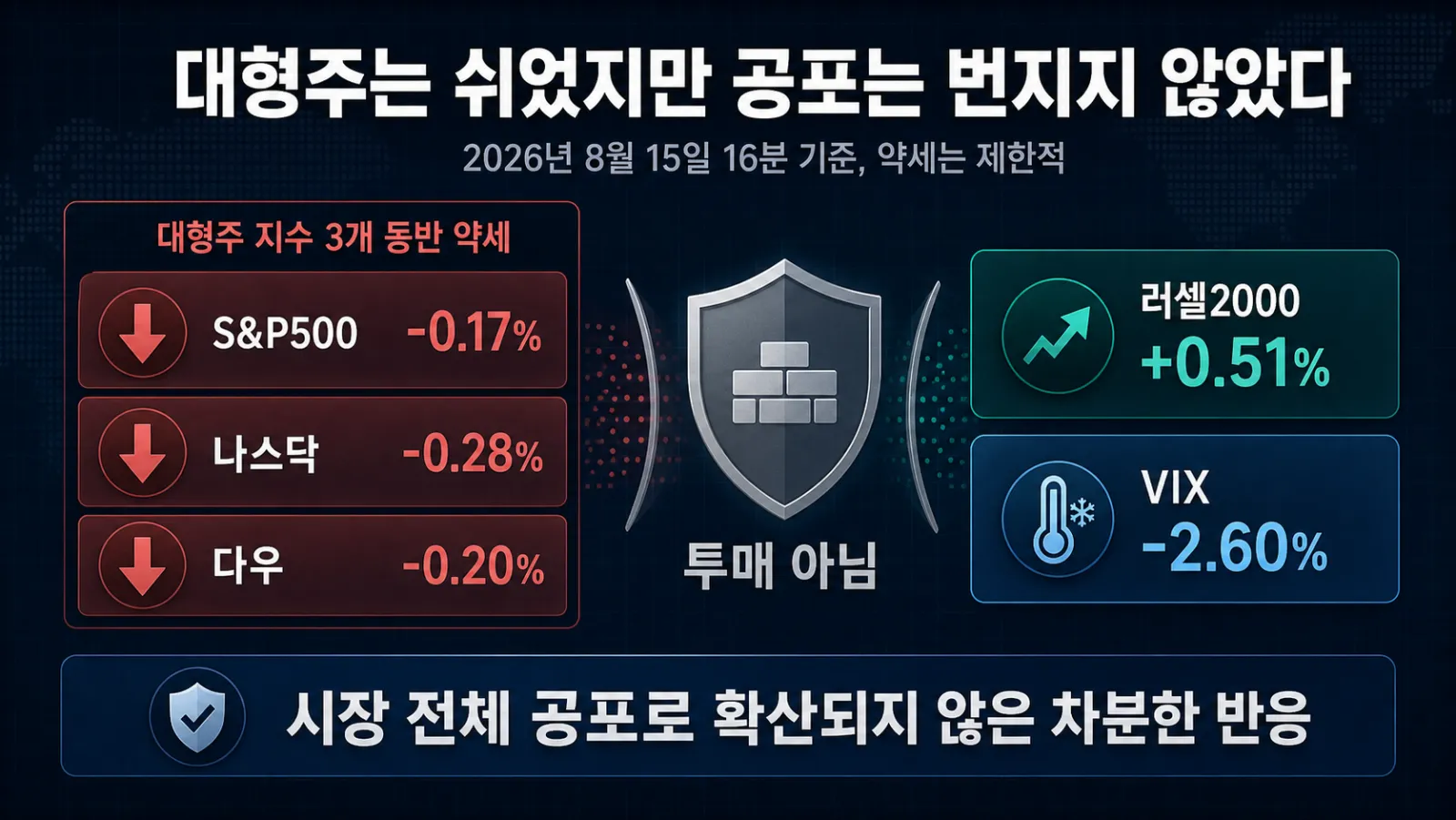 주가지수와 공포지수 등락
