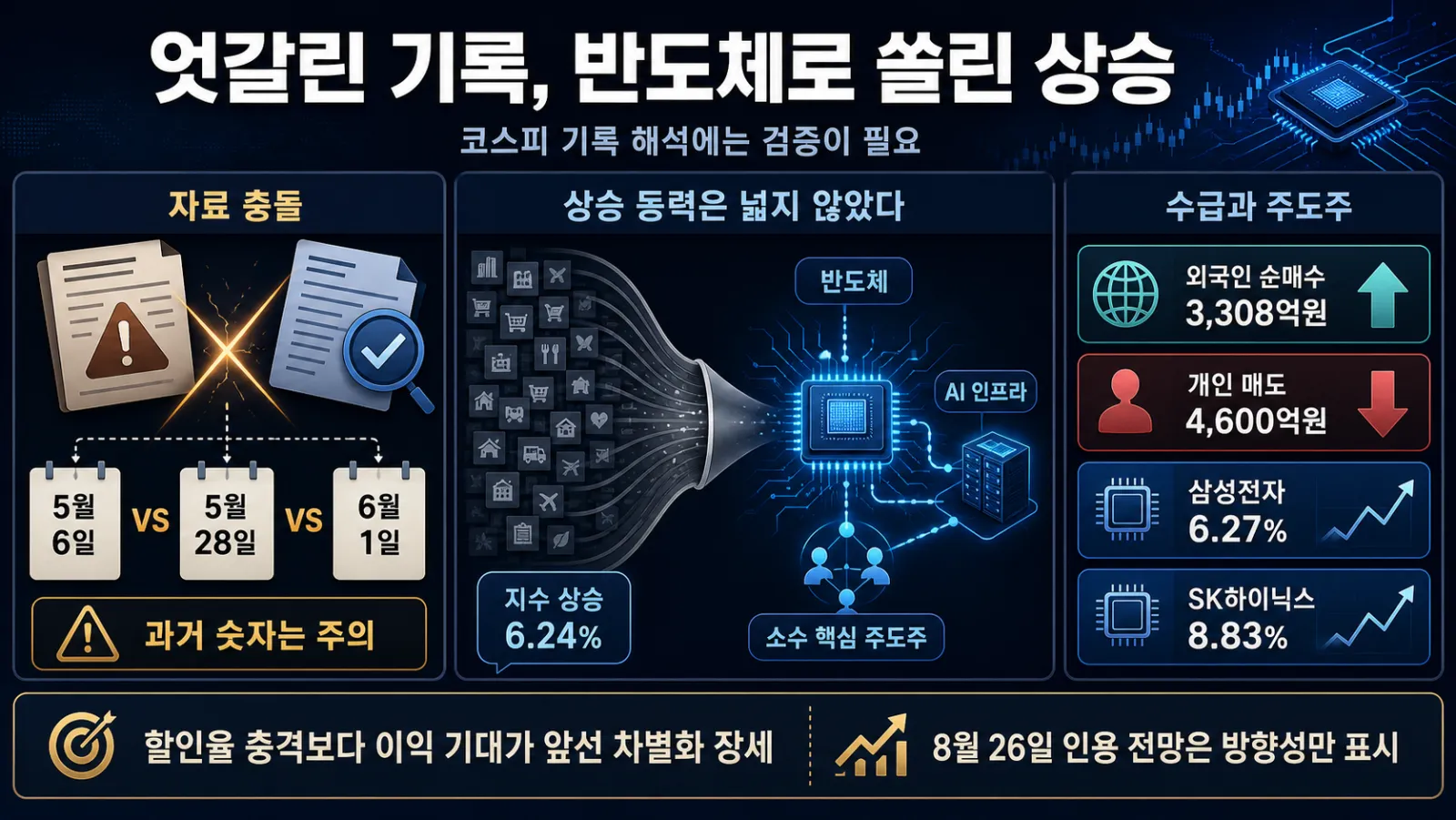 상충 기록과 반도체 상승