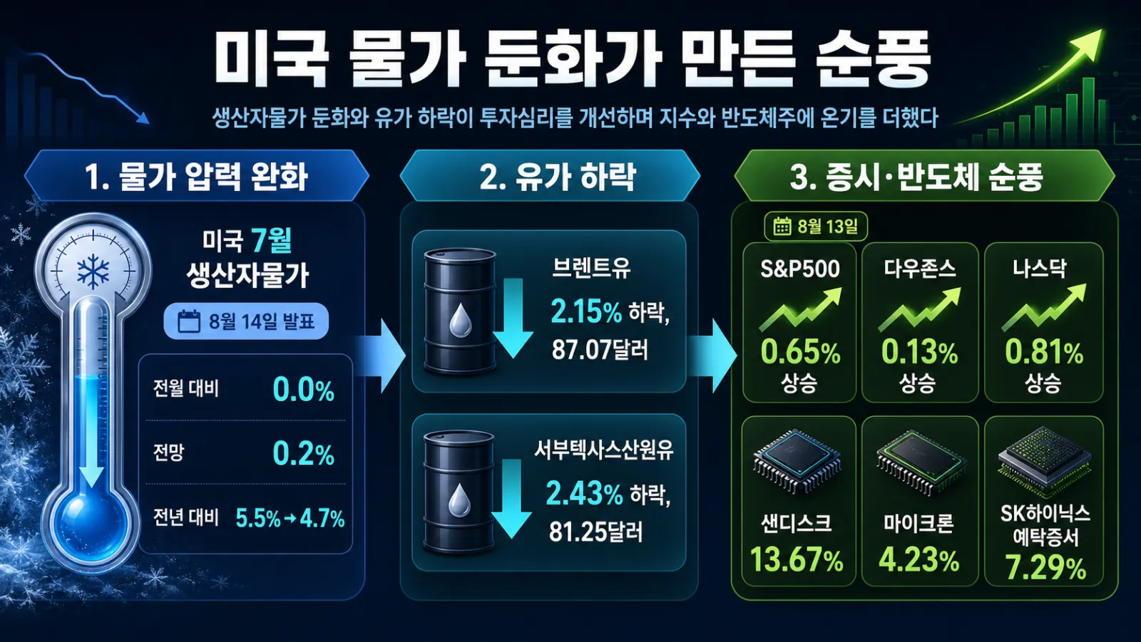 미국 물가와 반도체 상승