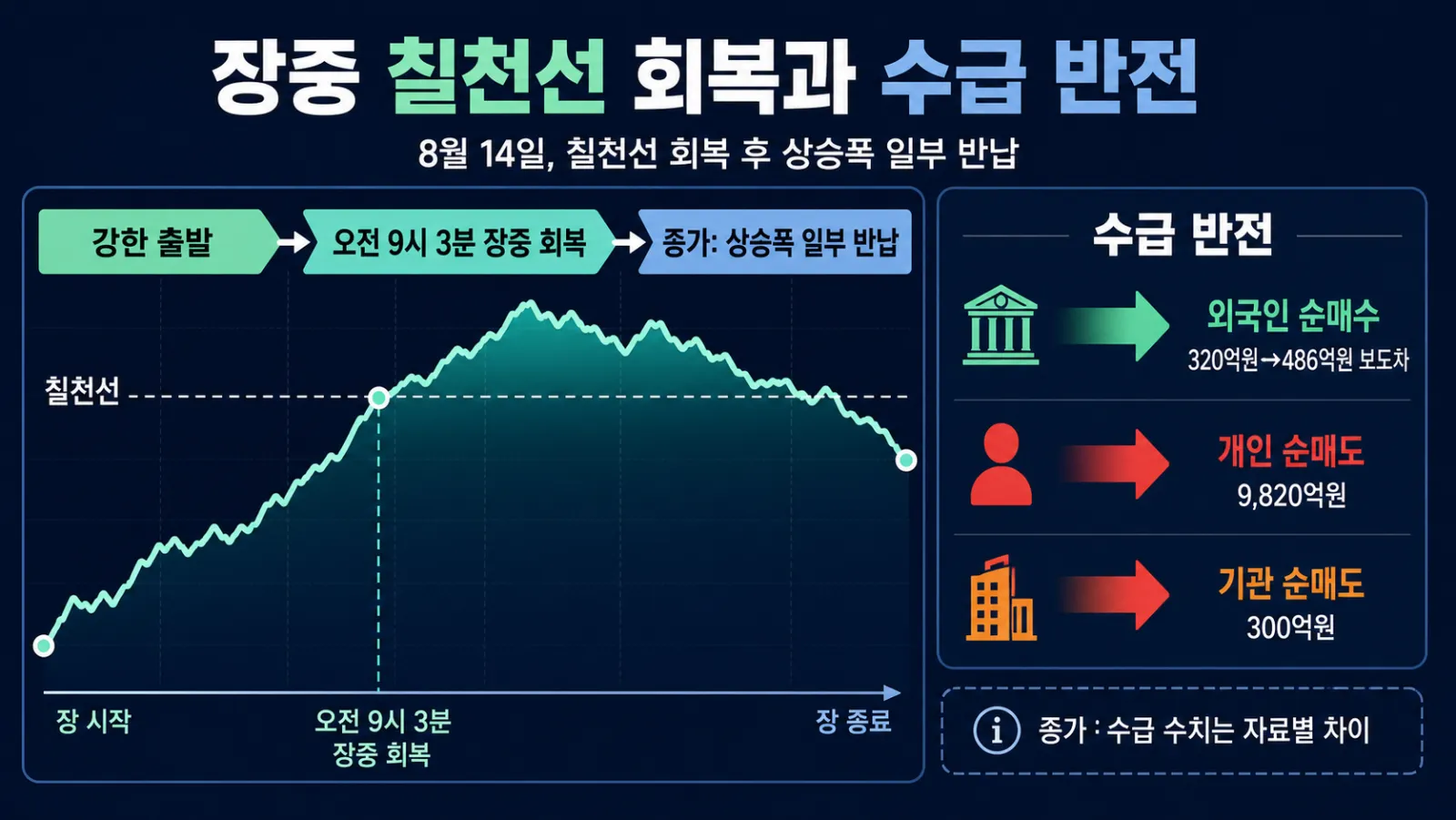 코스피 장중 7000 회복