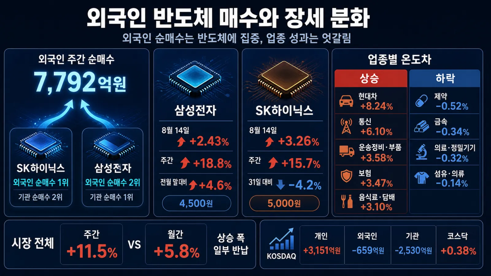 외국인 매수와 업종 등락