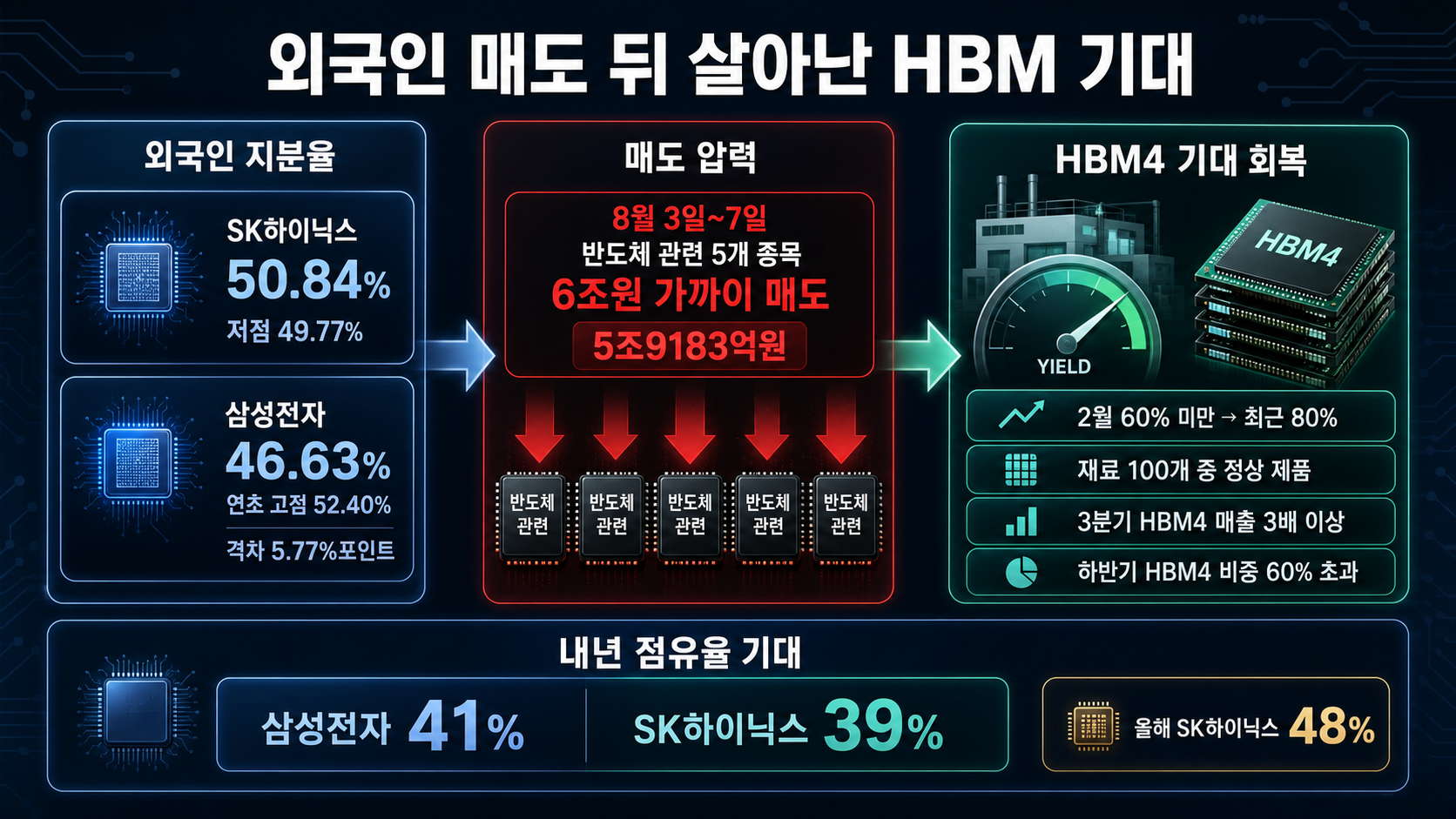 HBM 수율과 점유율 전망