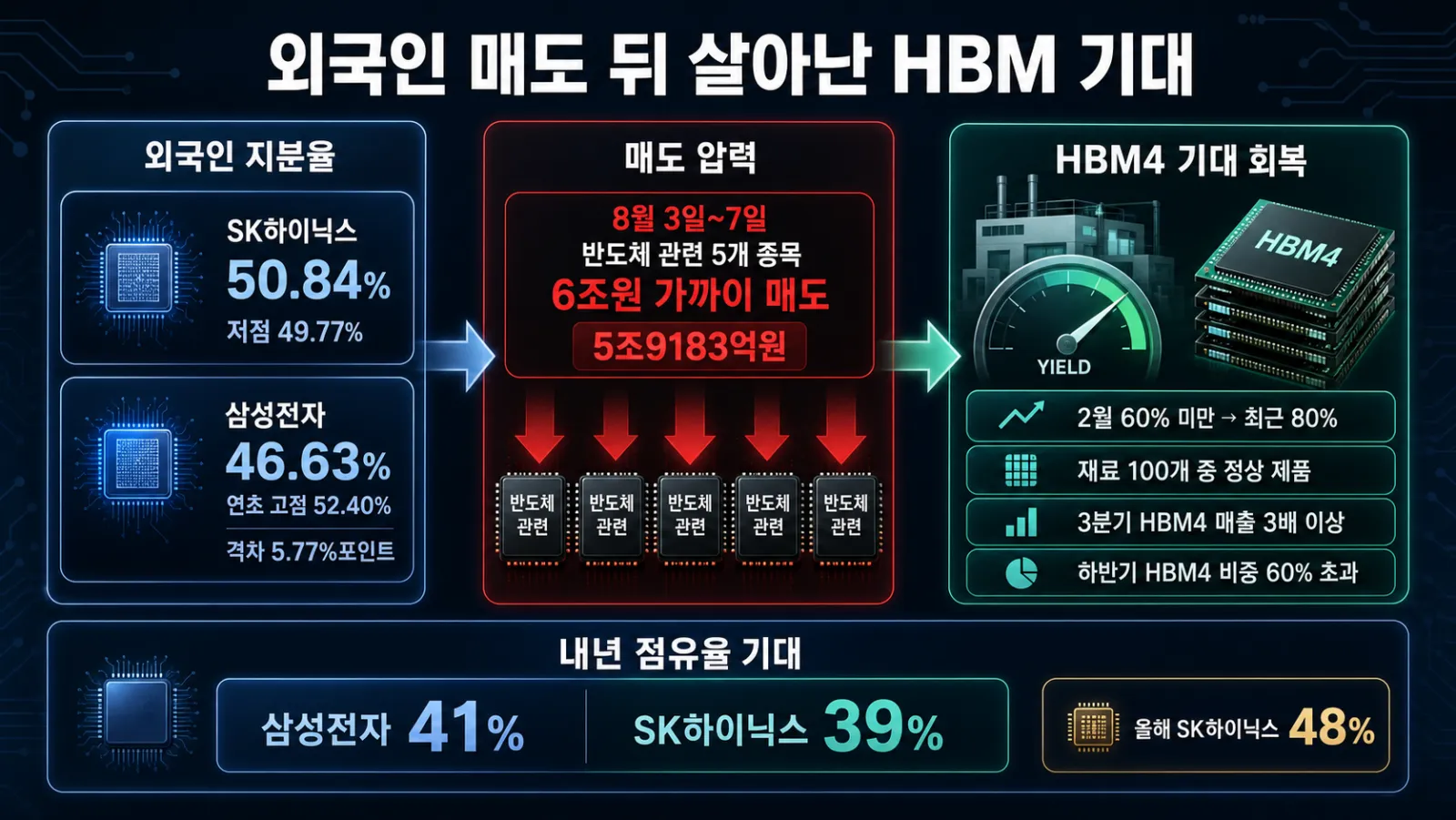 HBM 수율과 점유율 전망