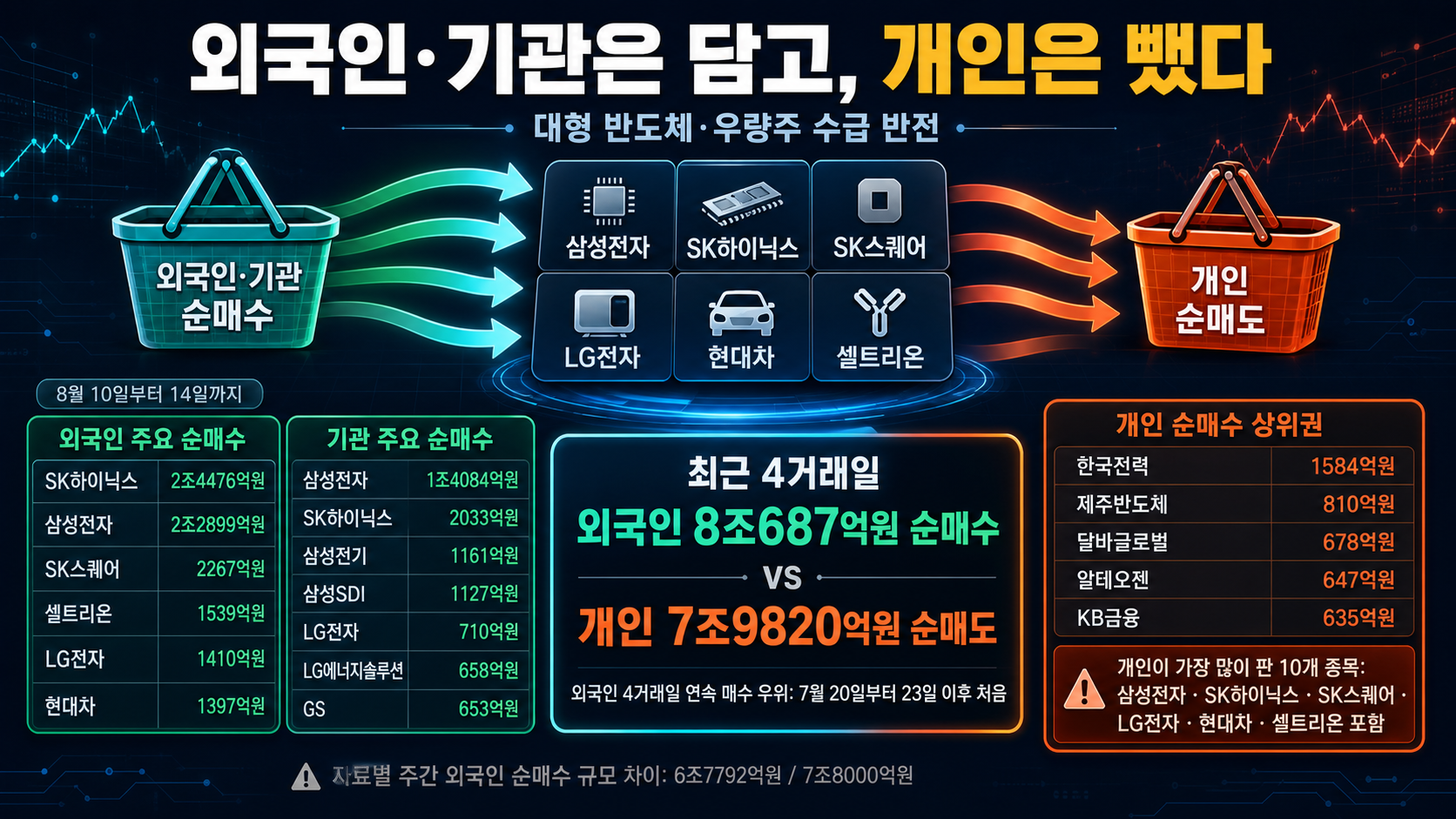 외국인 매수와 개인 매도