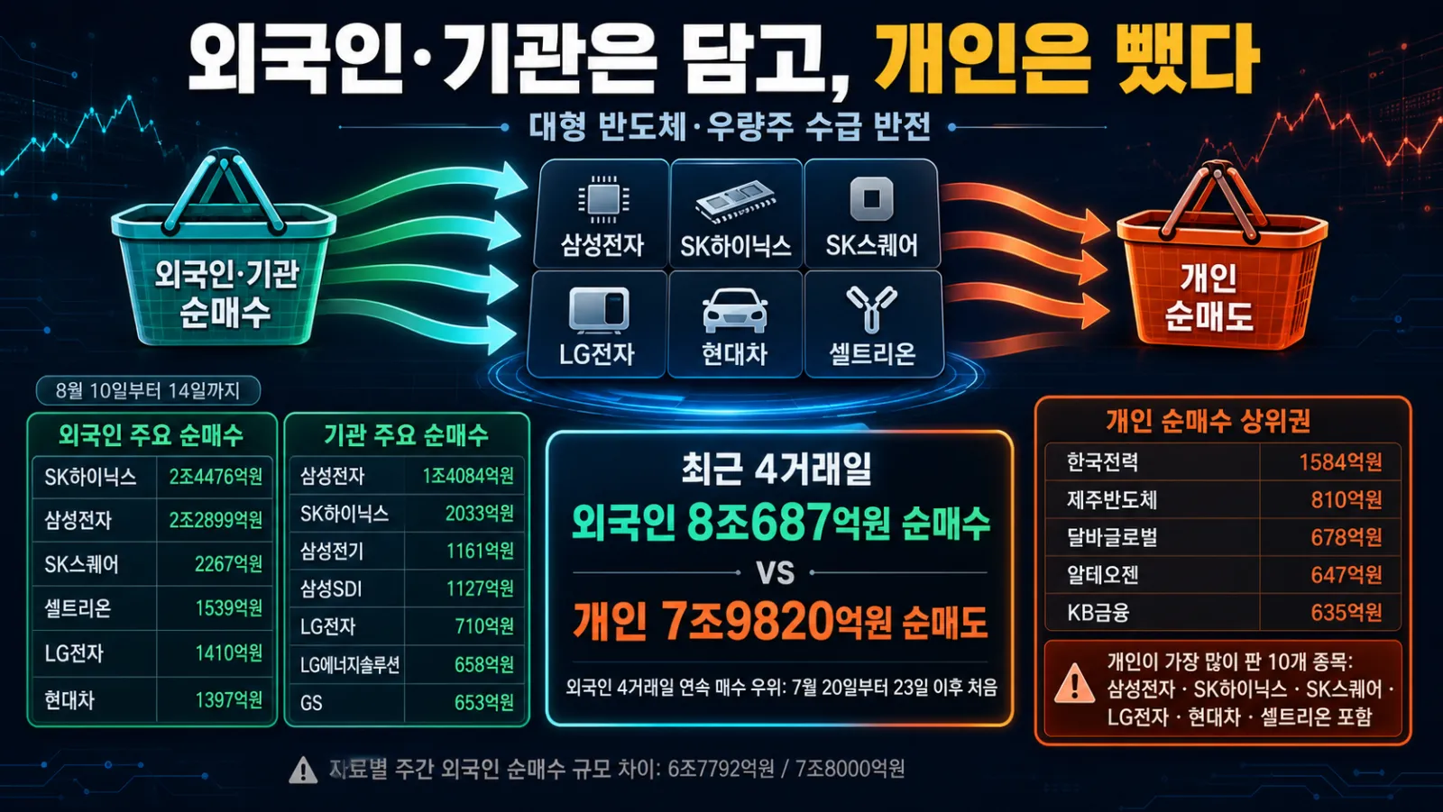 외국인 매수와 개인 매도