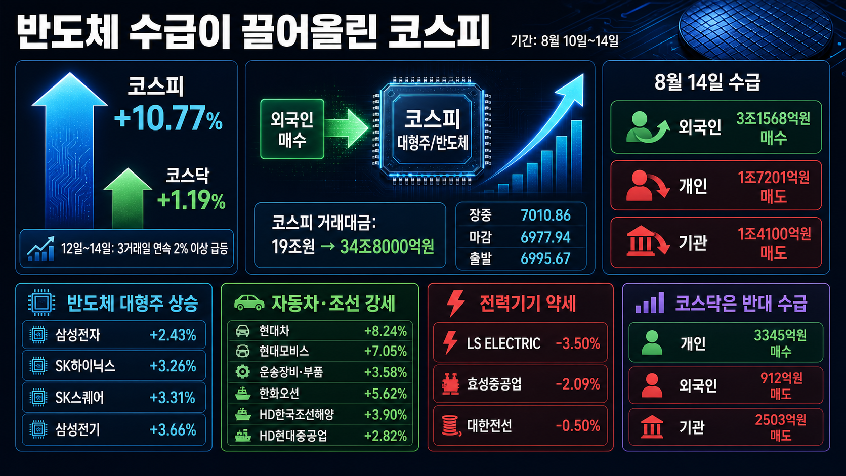코스피 상승과 코스닥 대비