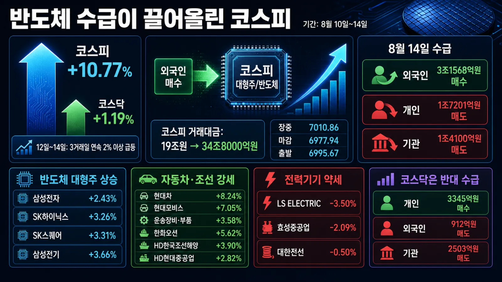 코스피 상승과 코스닥 대비