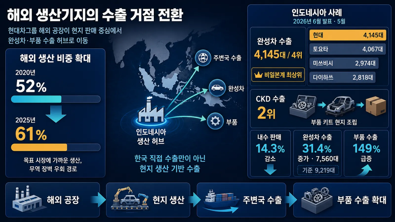 해외 공장의 수출 확대