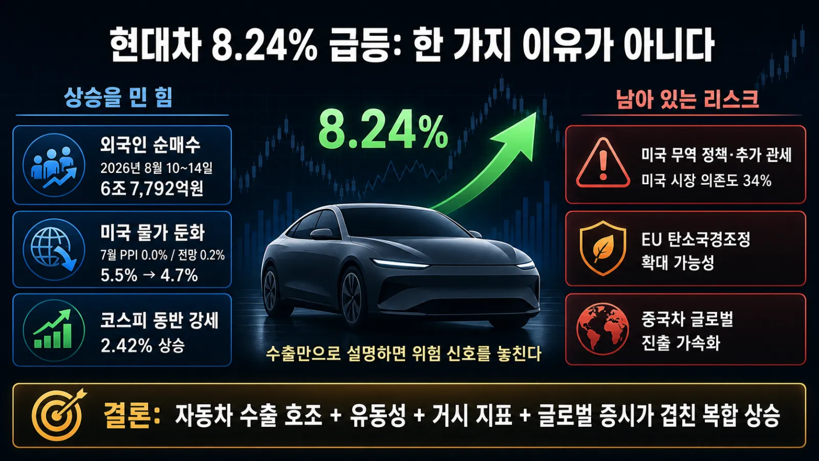 현대차 급등 요인과 위험