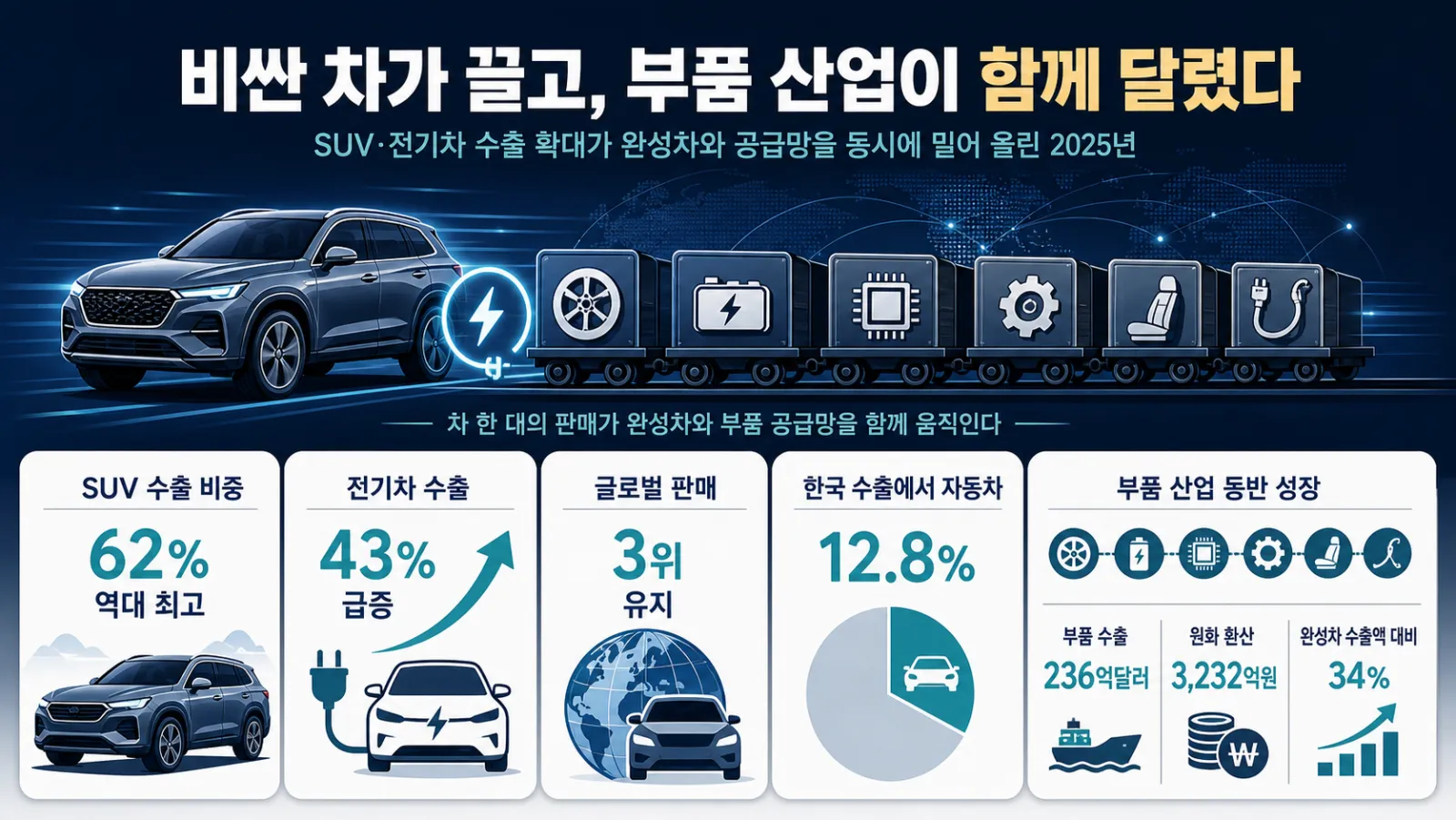 완성차와 부품 수출 구조