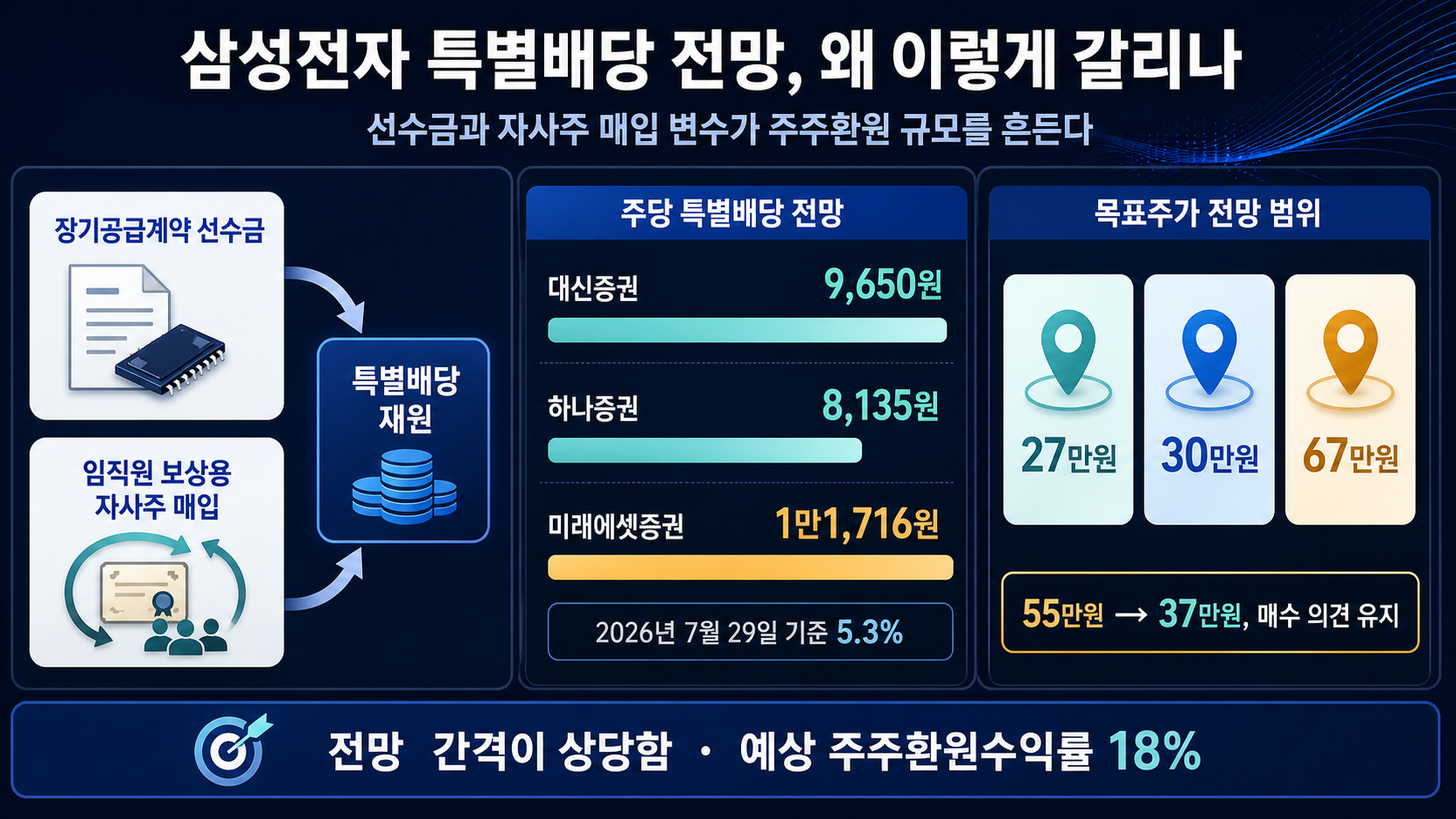 증권사별 배당 전망 비교