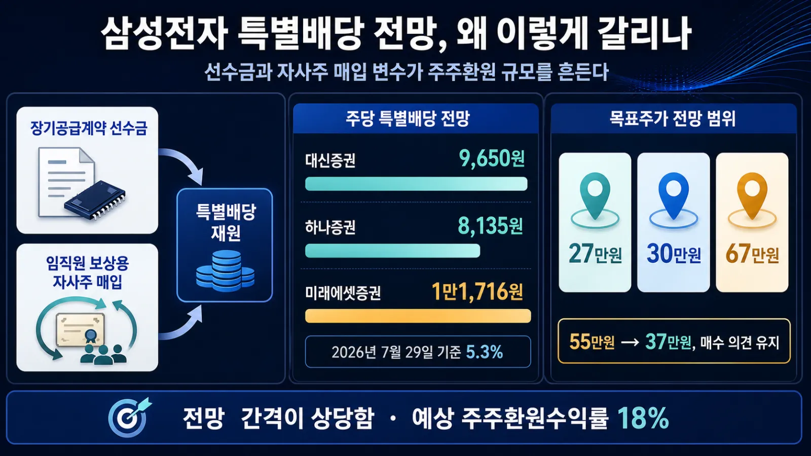 증권사별 배당 전망 비교