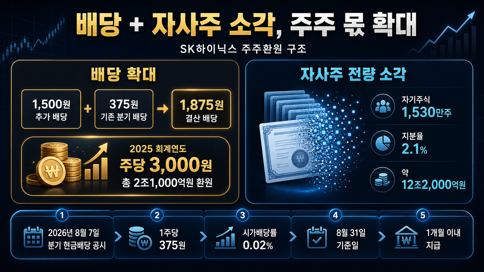 배당금과 자기주식 소각