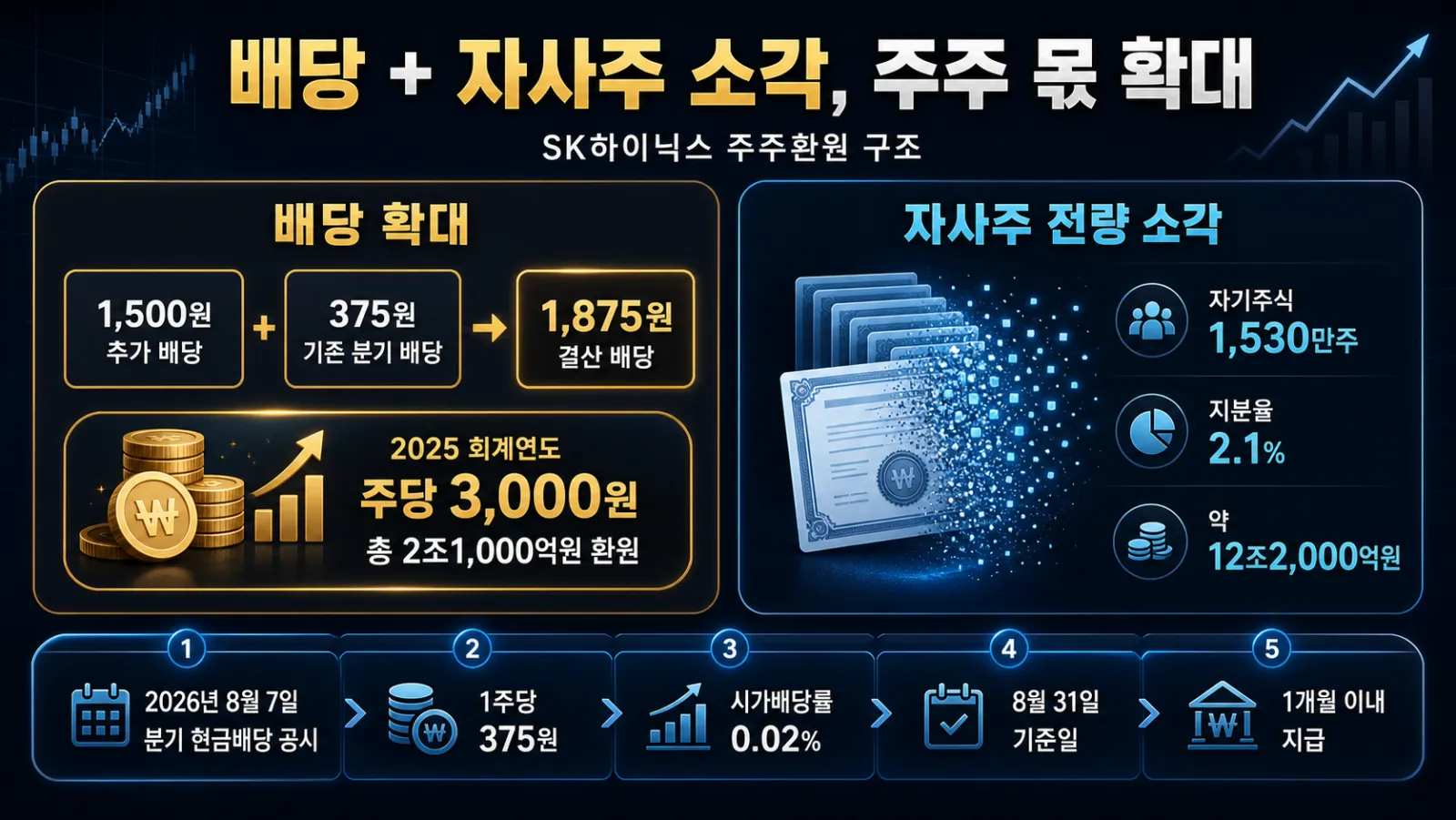 배당금과 자기주식 소각