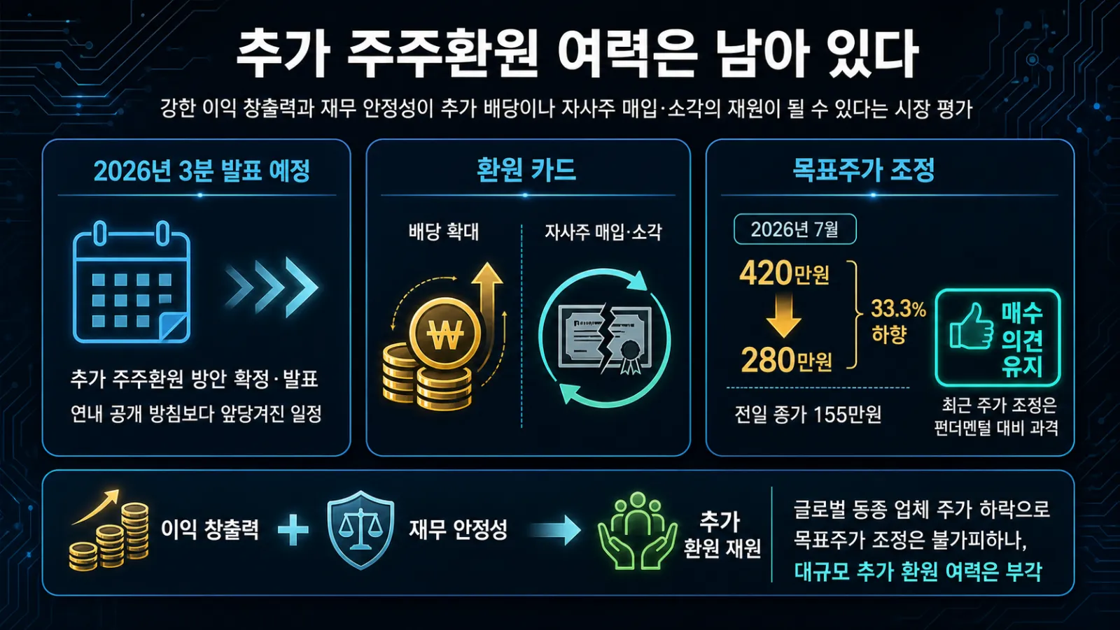 목표주가와 추가 환원 여력