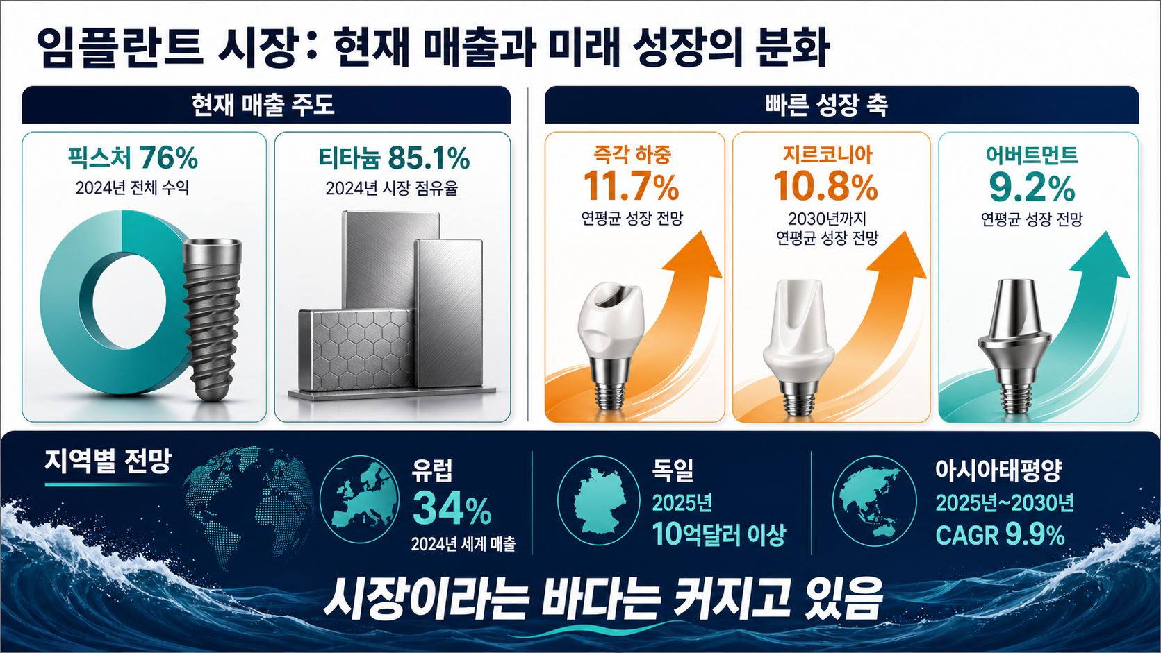 품목과 지역별 성장률 비교