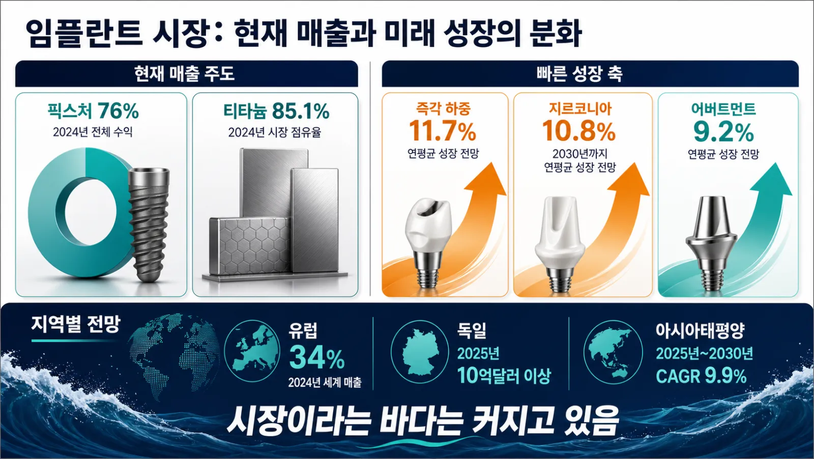 품목과 지역별 성장률 비교