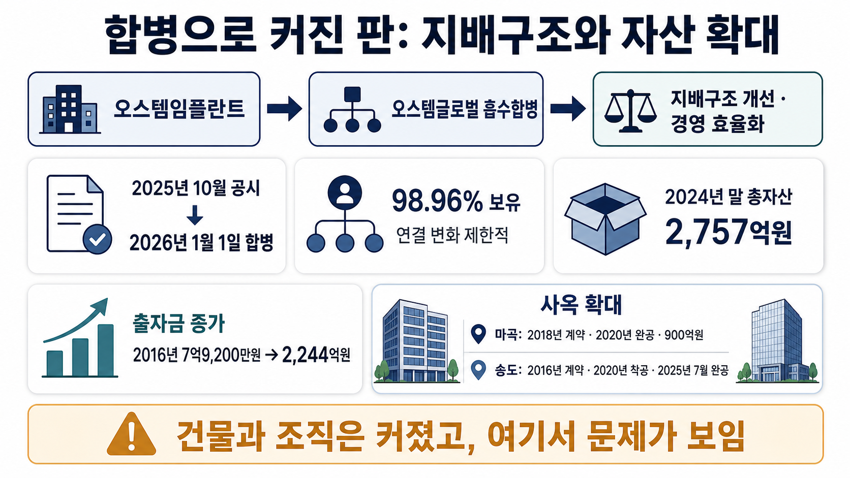 합병과 자산 확대 흐름