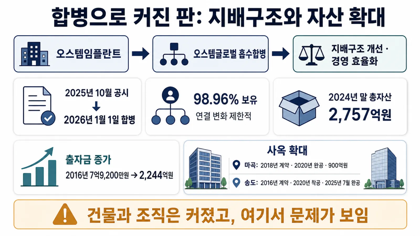 합병과 자산 확대 흐름