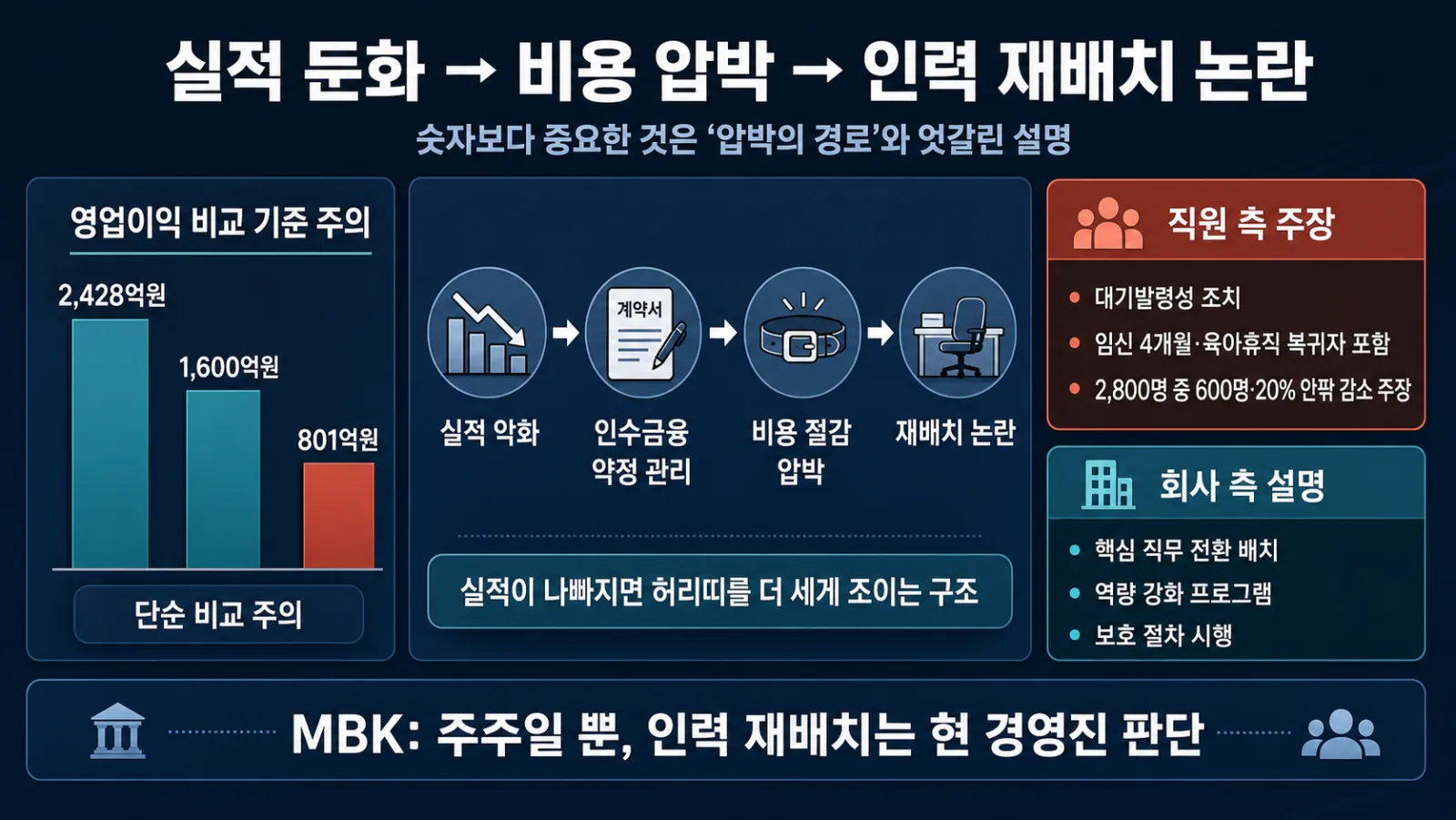 실적 압박과 노사 주장