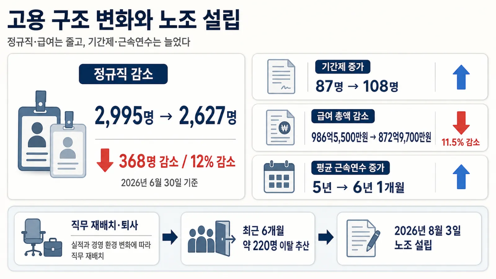 고용 지표 변화와 노조 설립