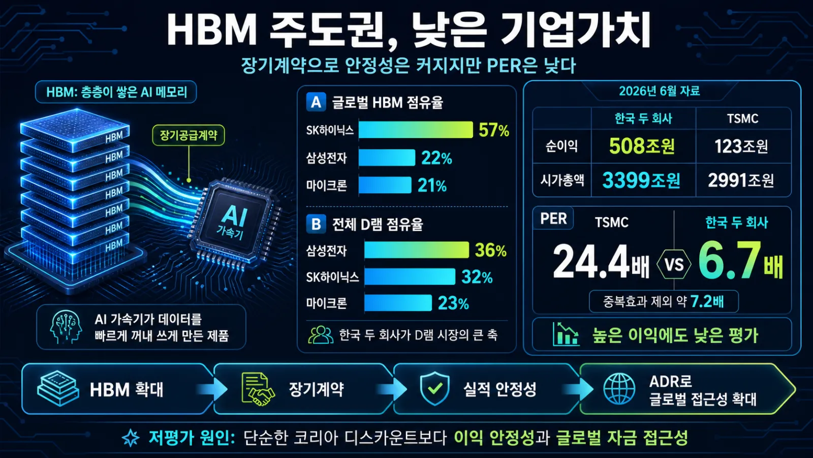 HBM 점유율과 PER 비교