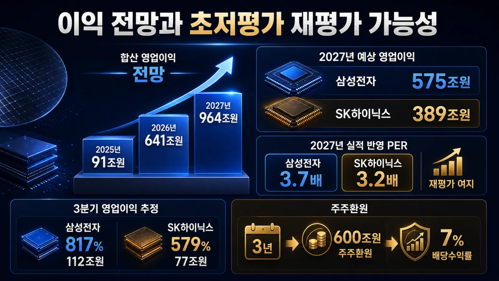 영업이익 전망과 낮은 PER
