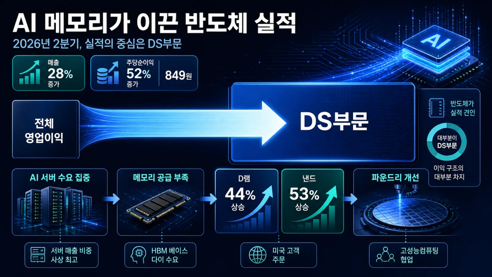 반도체 실적과 메모리 가격