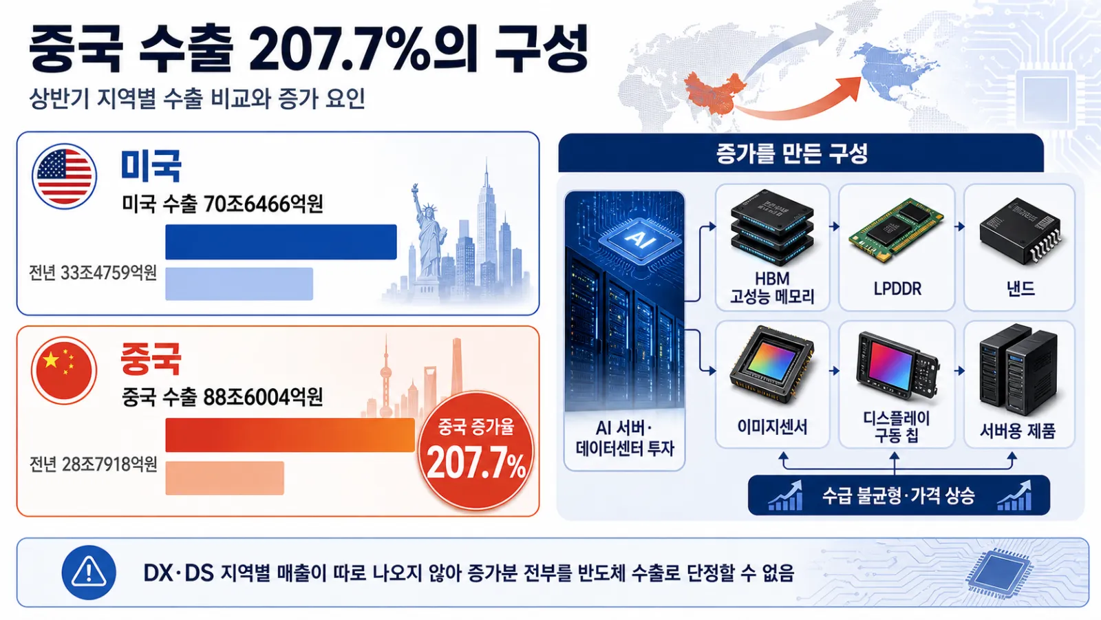 미중 수출액과 품목 구성