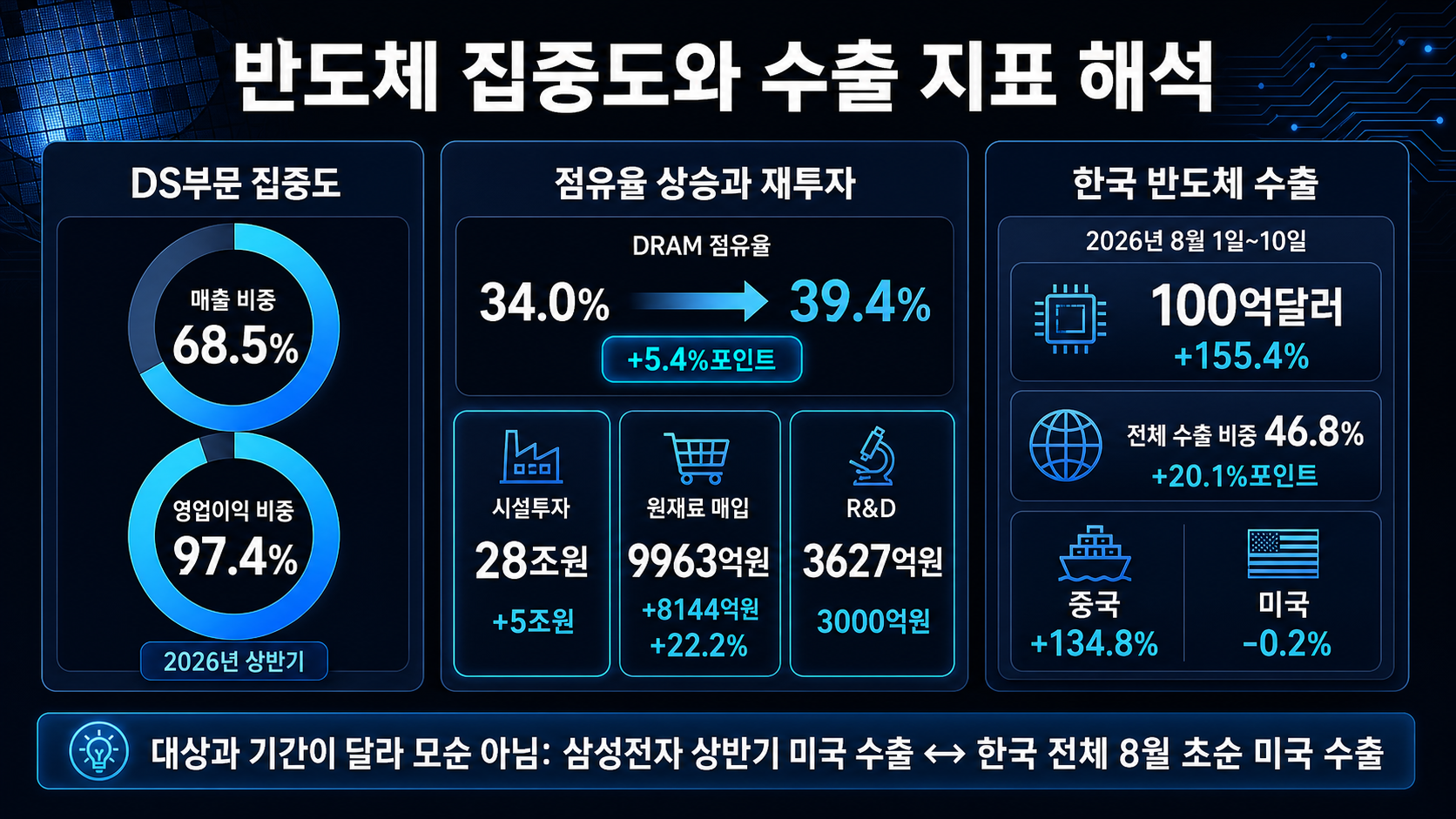 DS 비중과 수출 지표 비교
