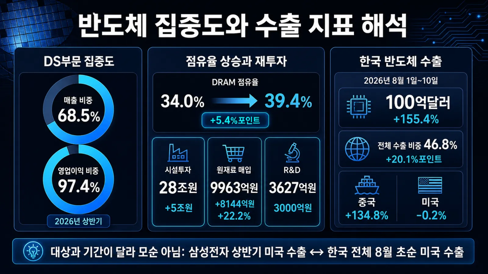 DS 비중과 수출 지표 비교