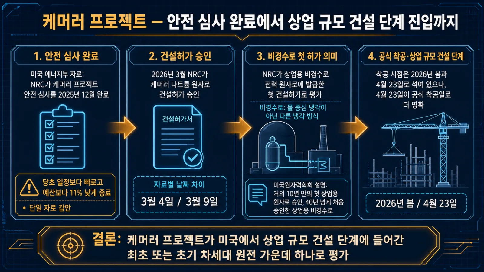 건설허가와 착공 연표