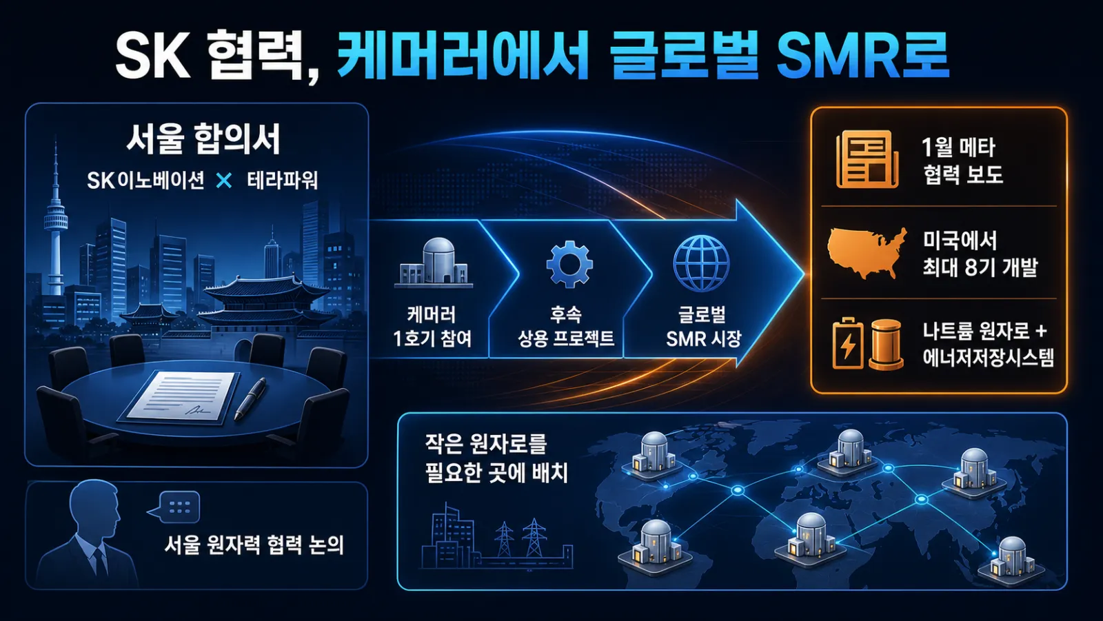 SK와 테라파워 협력망